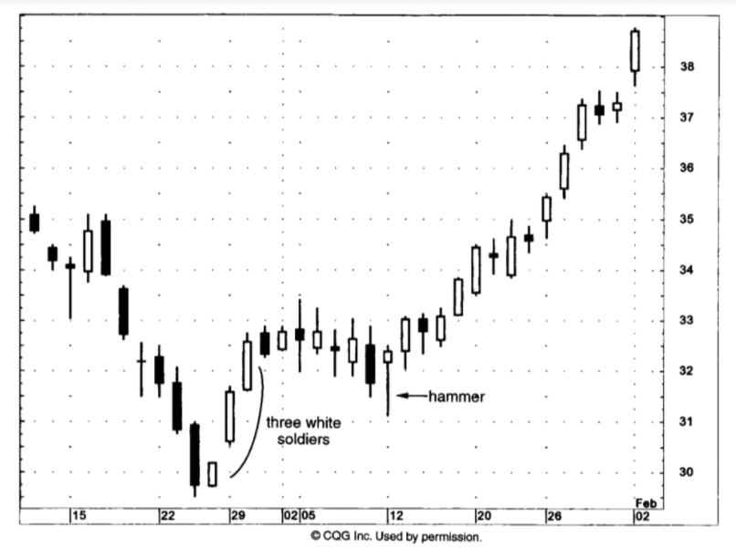 Support and Resistance for Three White Soliders